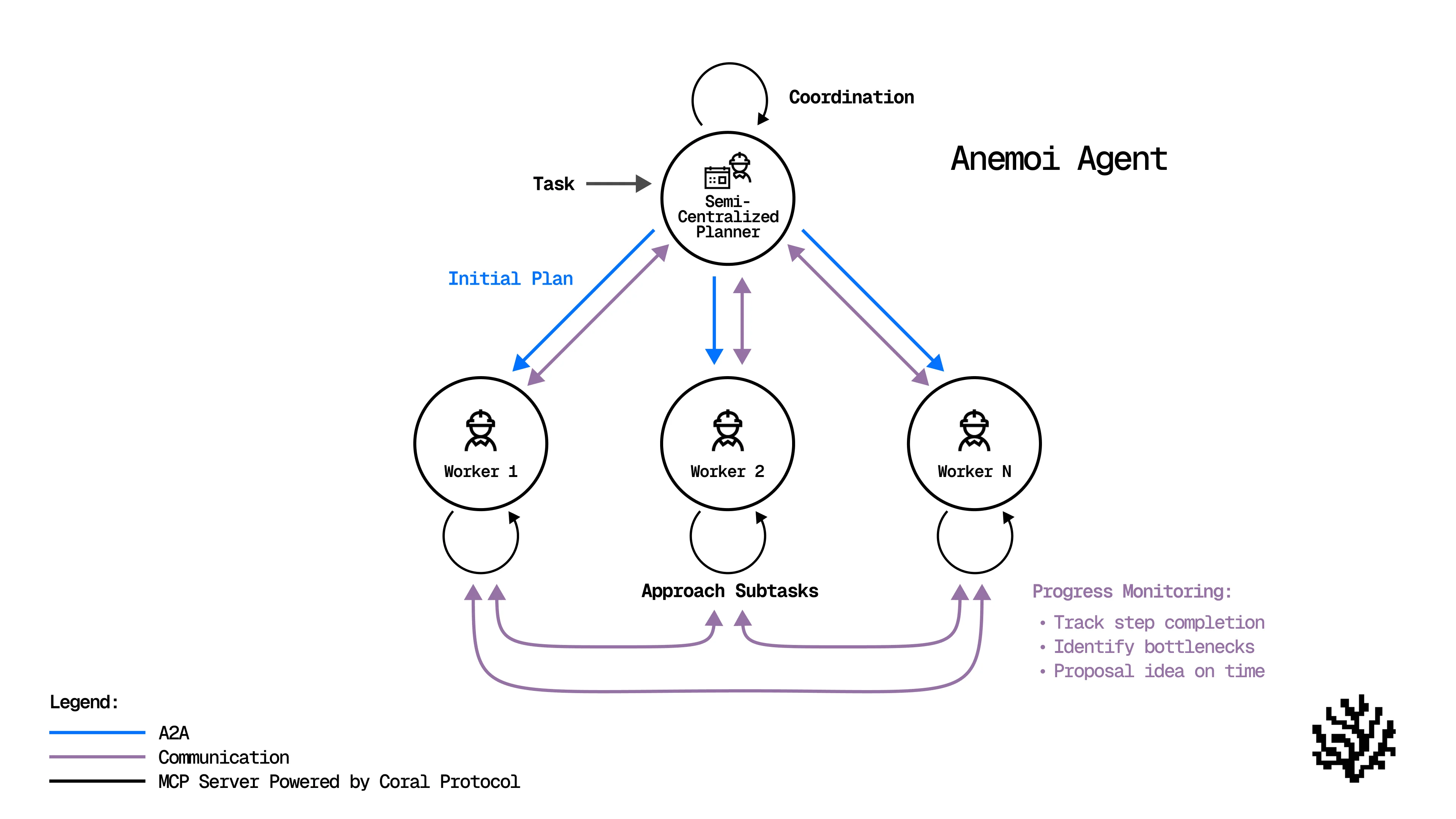 Anemoi: A Semi-Centralized Multi-Agent System Based on Agent-to-Agent Communication